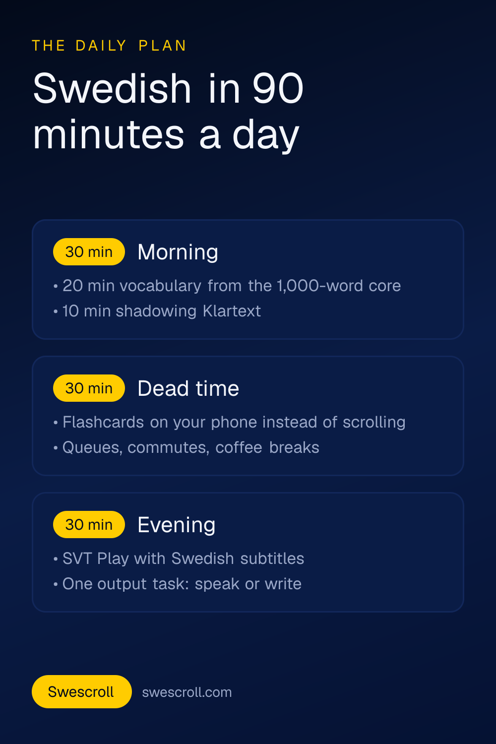 Daily 90-minute Swedish study schedule: 30 minutes morning vocabulary and Klartext, 30 minutes flashcards in dead time, 30 minutes evening input and output