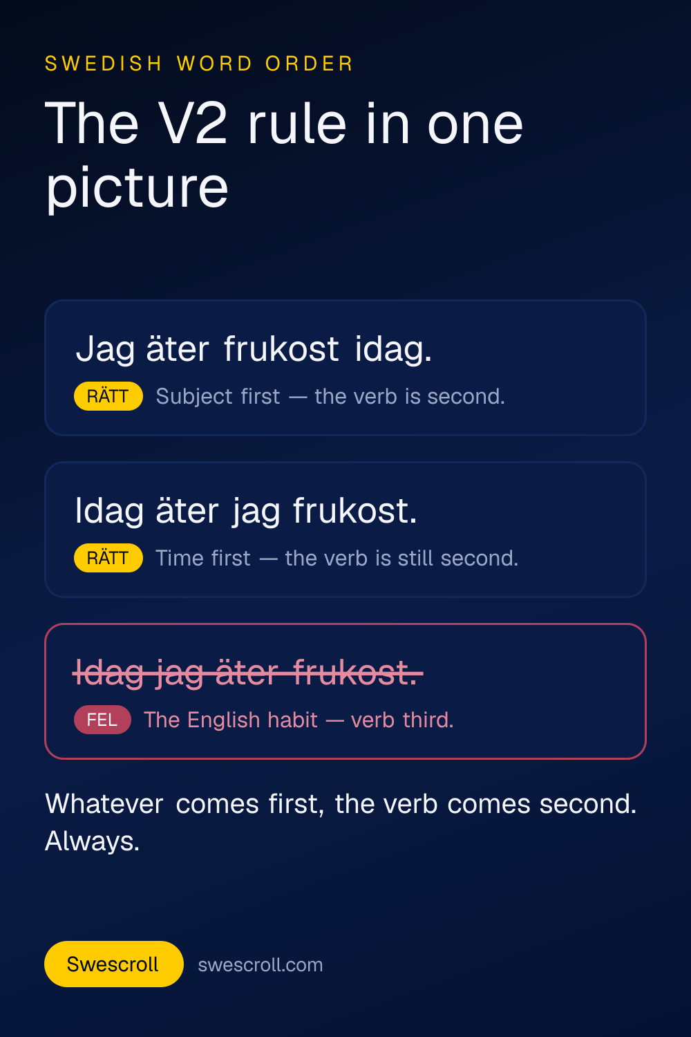 The Swedish V2 rule: Jag äter frukost idag and Idag äter jag frukost are correct — Idag jag äter frukost is the English-habit mistake